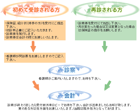 外来診察の流れ